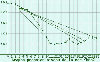 Courbe de la pression atmosphrique pour Barth