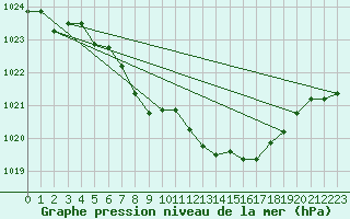 Courbe de la pression atmosphrique pour Kaisersbach-Cronhuette