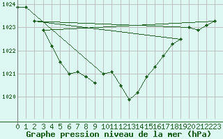 Courbe de la pression atmosphrique pour Sain-Bel (69)