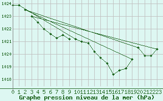 Courbe de la pression atmosphrique pour Estoher (66)