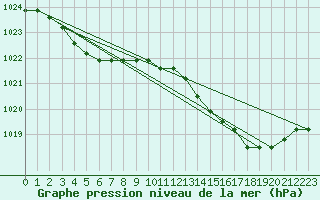 Courbe de la pression atmosphrique pour Agde (34)