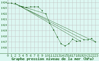 Courbe de la pression atmosphrique pour Millau - Soulobres (12)