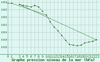 Courbe de la pression atmosphrique pour Hereford/Credenhill