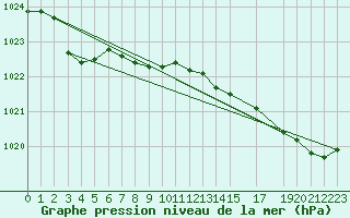 Courbe de la pression atmosphrique pour Cap de la Hague (50)