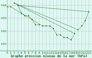 Courbe de la pression atmosphrique pour Crozon (29)