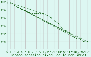 Courbe de la pression atmosphrique pour Vernouillet (78)