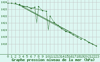 Courbe de la pression atmosphrique pour Tulln
