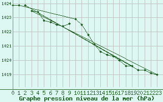 Courbe de la pression atmosphrique pour Bremerhaven