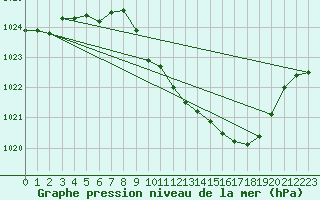 Courbe de la pression atmosphrique pour Guret Saint-Laurent (23)