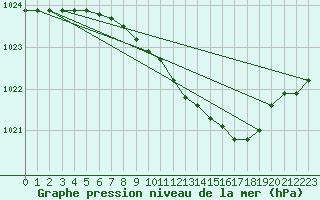 Courbe de la pression atmosphrique pour Warcop Range