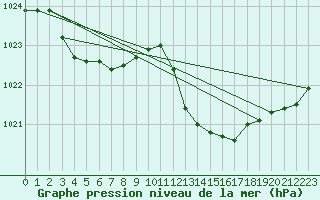 Courbe de la pression atmosphrique pour Saint-Paul-lez-Durance (13)