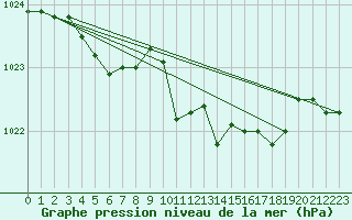 Courbe de la pression atmosphrique pour Pouzauges (85)