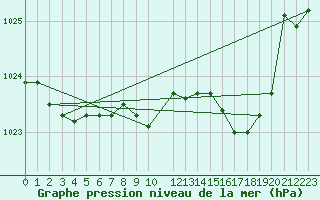 Courbe de la pression atmosphrique pour Buzenol (Be)