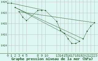 Courbe de la pression atmosphrique pour Saint-Haon (43)