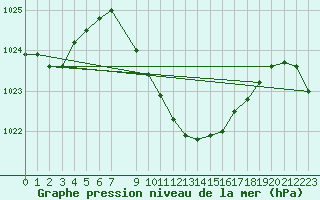 Courbe de la pression atmosphrique pour Hartberg