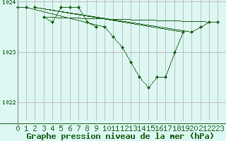 Courbe de la pression atmosphrique pour Klodzko
