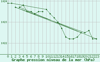 Courbe de la pression atmosphrique pour Boulaide (Lux)