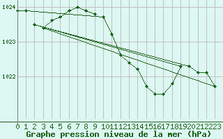 Courbe de la pression atmosphrique pour Pakri