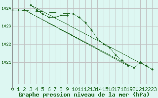 Courbe de la pression atmosphrique pour Le Bourget (93)