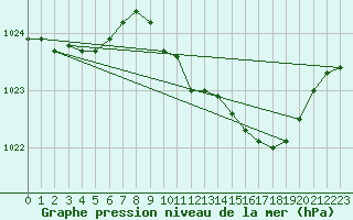 Courbe de la pression atmosphrique pour Pershore