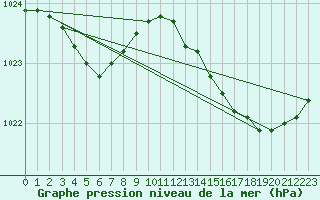 Courbe de la pression atmosphrique pour Saint-Michel-Mont-Mercure (85)