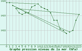 Courbe de la pression atmosphrique pour Tours (37)