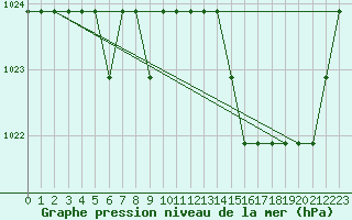 Courbe de la pression atmosphrique pour Souprosse (40)