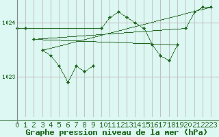 Courbe de la pression atmosphrique pour Herbault (41)