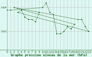 Courbe de la pression atmosphrique pour Seichamps (54)