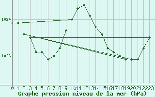 Courbe de la pression atmosphrique pour Cap Ferret (33)