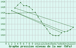 Courbe de la pression atmosphrique pour Cressier