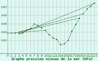 Courbe de la pression atmosphrique pour Grono