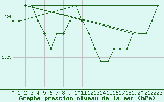 Courbe de la pression atmosphrique pour Eygliers (05)