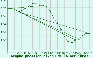 Courbe de la pression atmosphrique pour Coria