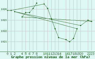 Courbe de la pression atmosphrique pour Ecija