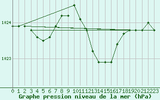 Courbe de la pression atmosphrique pour Grosseto