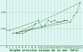 Courbe de la pression atmosphrique pour Landivisiau (29)