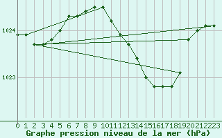 Courbe de la pression atmosphrique pour Luechow