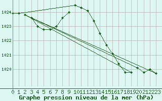 Courbe de la pression atmosphrique pour Grasque (13)