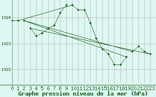 Courbe de la pression atmosphrique pour Renwez (08)