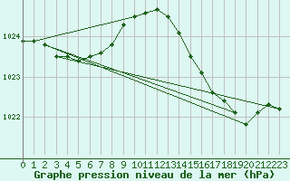 Courbe de la pression atmosphrique pour Bordeaux (33)