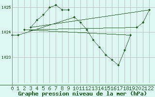 Courbe de la pression atmosphrique pour Stromtangen Fyr