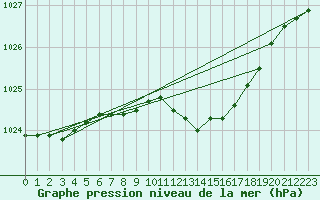 Courbe de la pression atmosphrique pour Coburg