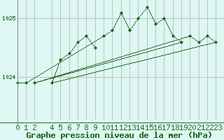 Courbe de la pression atmosphrique pour Utsira Fyr