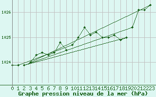 Courbe de la pression atmosphrique pour Le Touquet (62)