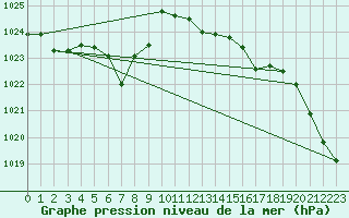 Courbe de la pression atmosphrique pour Tigery (91)