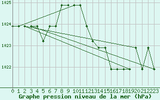 Courbe de la pression atmosphrique pour Grasque (13)