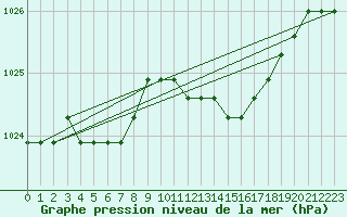 Courbe de la pression atmosphrique pour Boulaide (Lux)