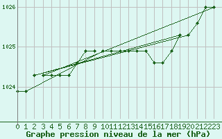 Courbe de la pression atmosphrique pour Liefrange (Lu)