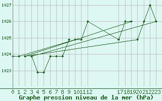 Courbe de la pression atmosphrique pour Saint-Bauzile (07)